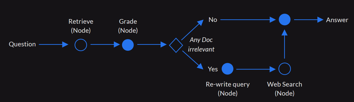 Agentic Corrective RAG System Workflow