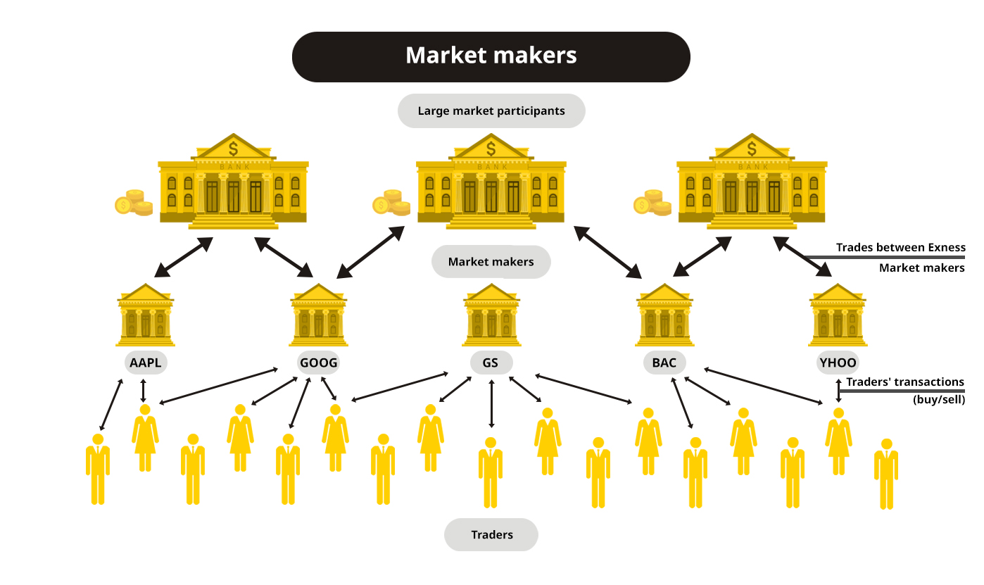 Market Makers