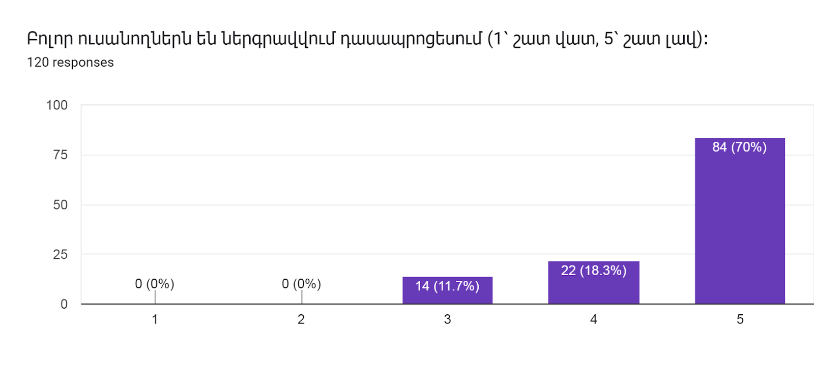 Forms response chart. Question title: Բոլոր ուսանողներն են ներգրավվում դասապրոցեսում (1՝ շատ վատ, 5՝ շատ լավ)։      
. Number of responses: 120 responses.