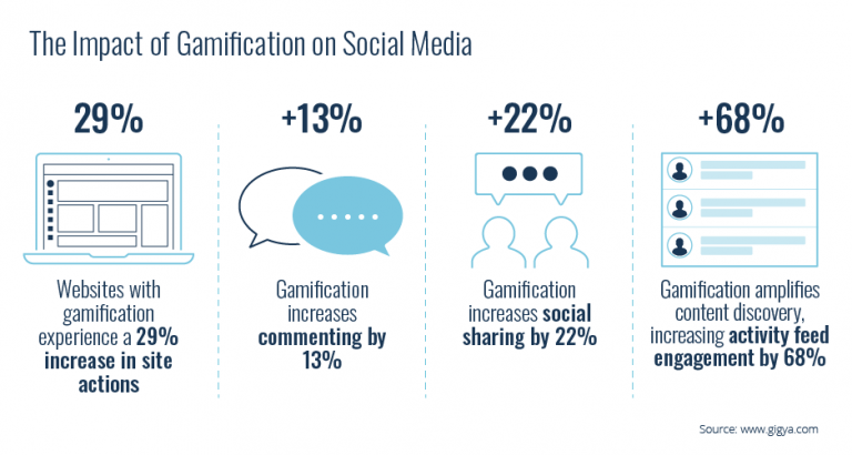 Instagram for e-commerce - Gamification Impact On Social Media