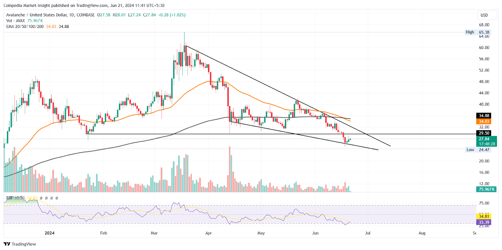 ในฐานะที่เป็น Altcoin อีกตัวใน Wedge ราคา AVAX พุ่งขึ้น 15%