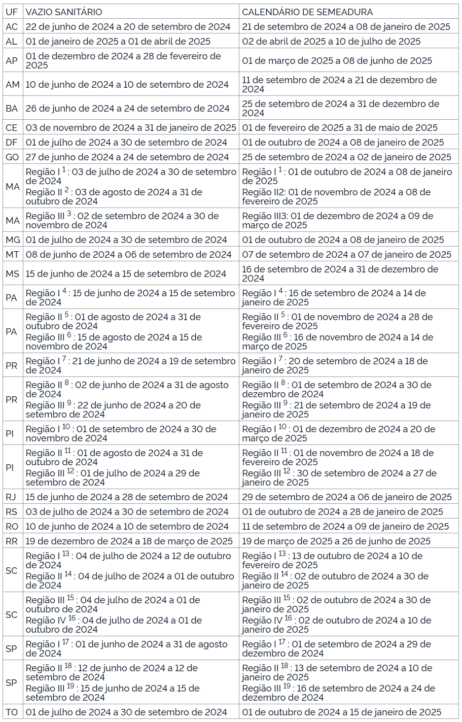 Calendário do vazio sanitário em vigor no Brasil em 2024 para a Semeadura da Soja.