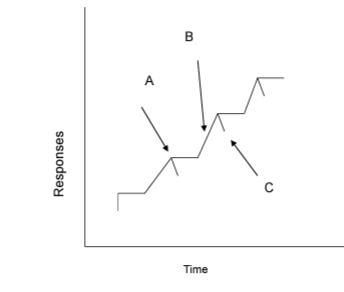 النسبة الثابتة  Fixed Ratio schedule (FR)-aba-resources