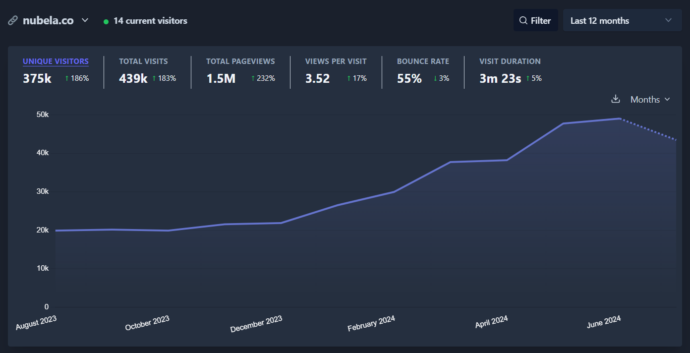 Website traffic stats that are available on Plausible