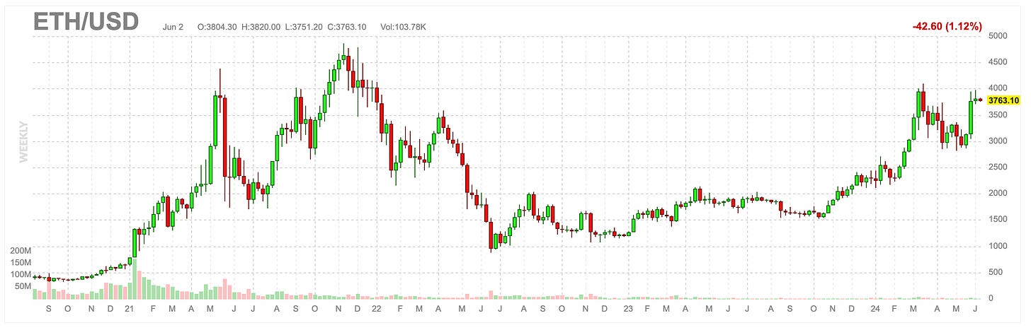 AD Derivatives newsletter Weekly ETH Spot (Finviz.com). ETH/USD