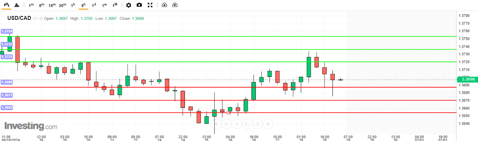 USD/CAD Analysis today