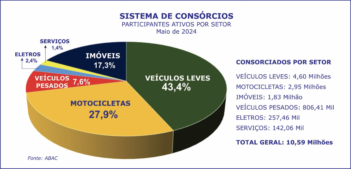 Consorciados ativos