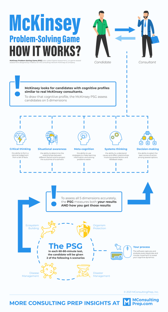 How McKinsey PSG/Solve Test assesses candidates with four mini-games