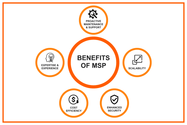 Benefits of Managed Service Provider graphic