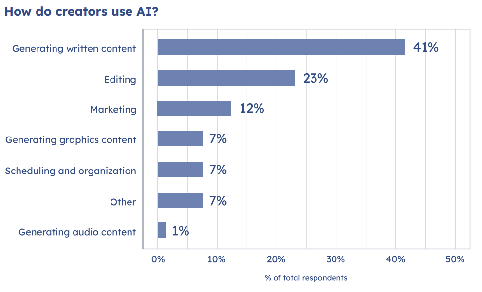 [REPORT] From 9-To-5 to Full-Time Creators: How 6% Made The Leap Last Year