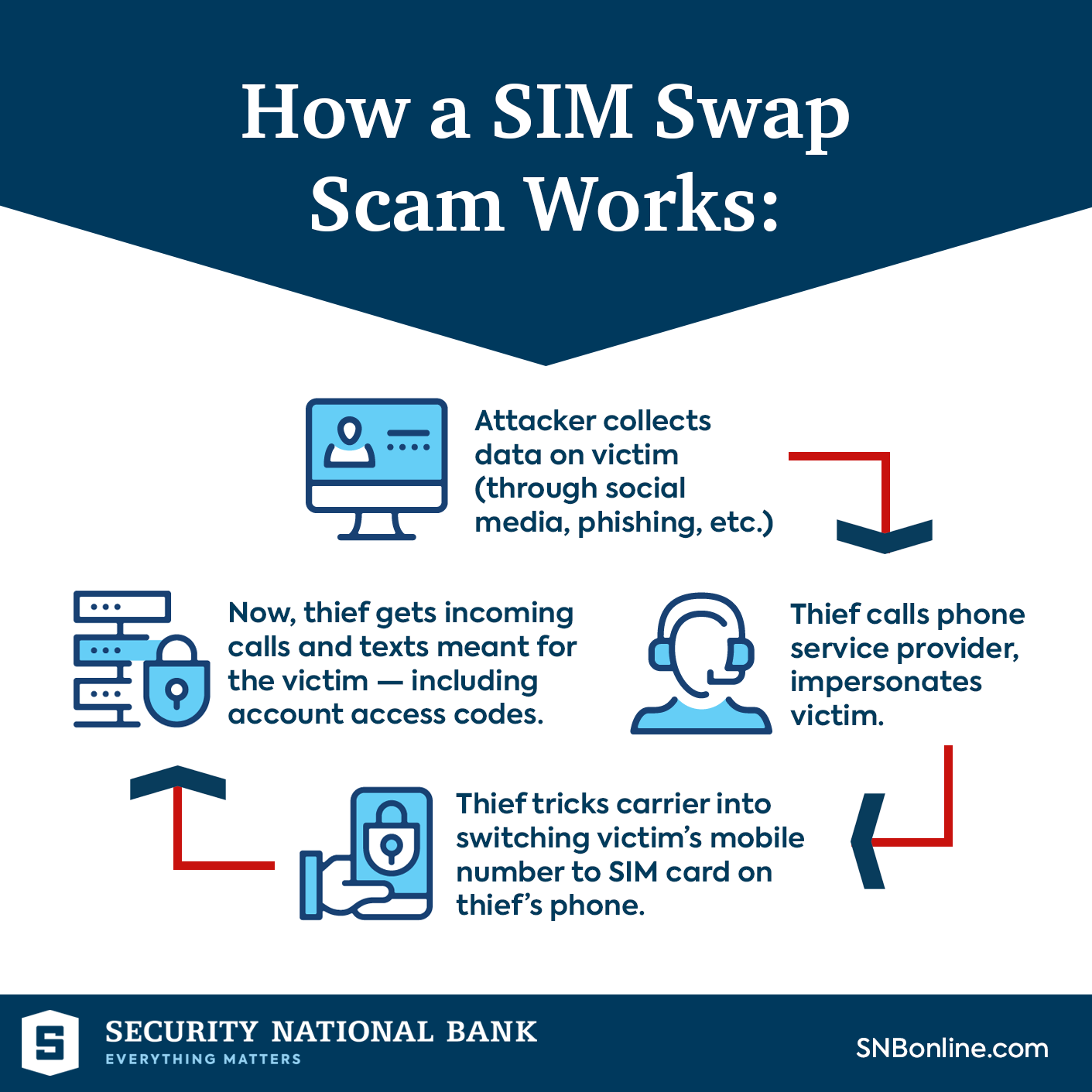 SIM Swapping Scam