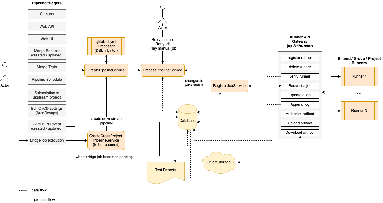 A flowchart depicting the CI/CD pipeline architecture, showing various triggers, services, and processes involved in automated software delivery. 