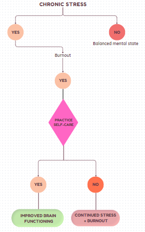 Flowchart for how to cope with stress and burnout by practicing self care