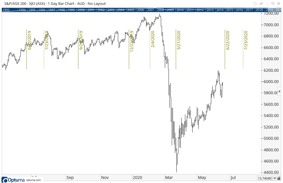 Gann Seasonal Trends