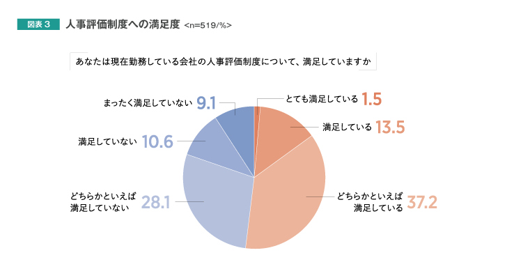 人事評価制度への満足度