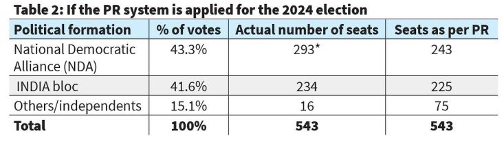 proportional representation systems