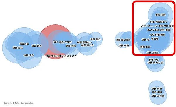 【ミエルカSEO】サジェストインテンション機能。KWのニーズの近さや月間検索回数などを可視化。