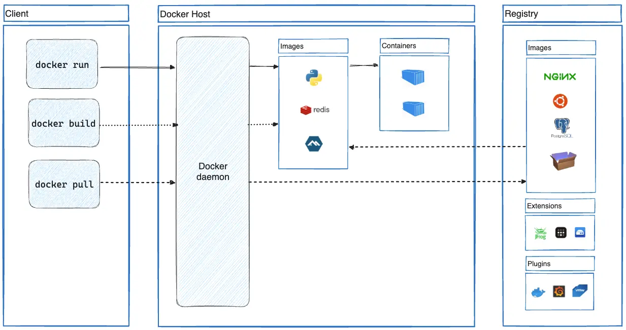 Diagram illustrating Docker architecture and workflow. Shows interactions between Client, Docker Host, and Registry. 