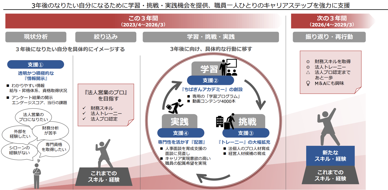 人材育成施策｜キャリアステップ支援