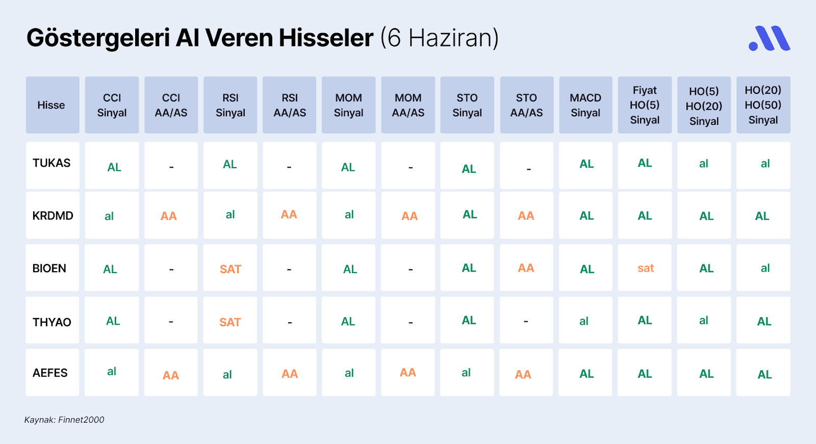 Borsa İstanbul’da Göstergeleri Al Veren Hisseler (6 Haziran)