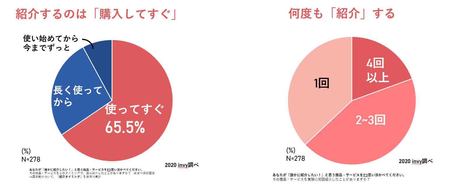 紹介者の紹介行動