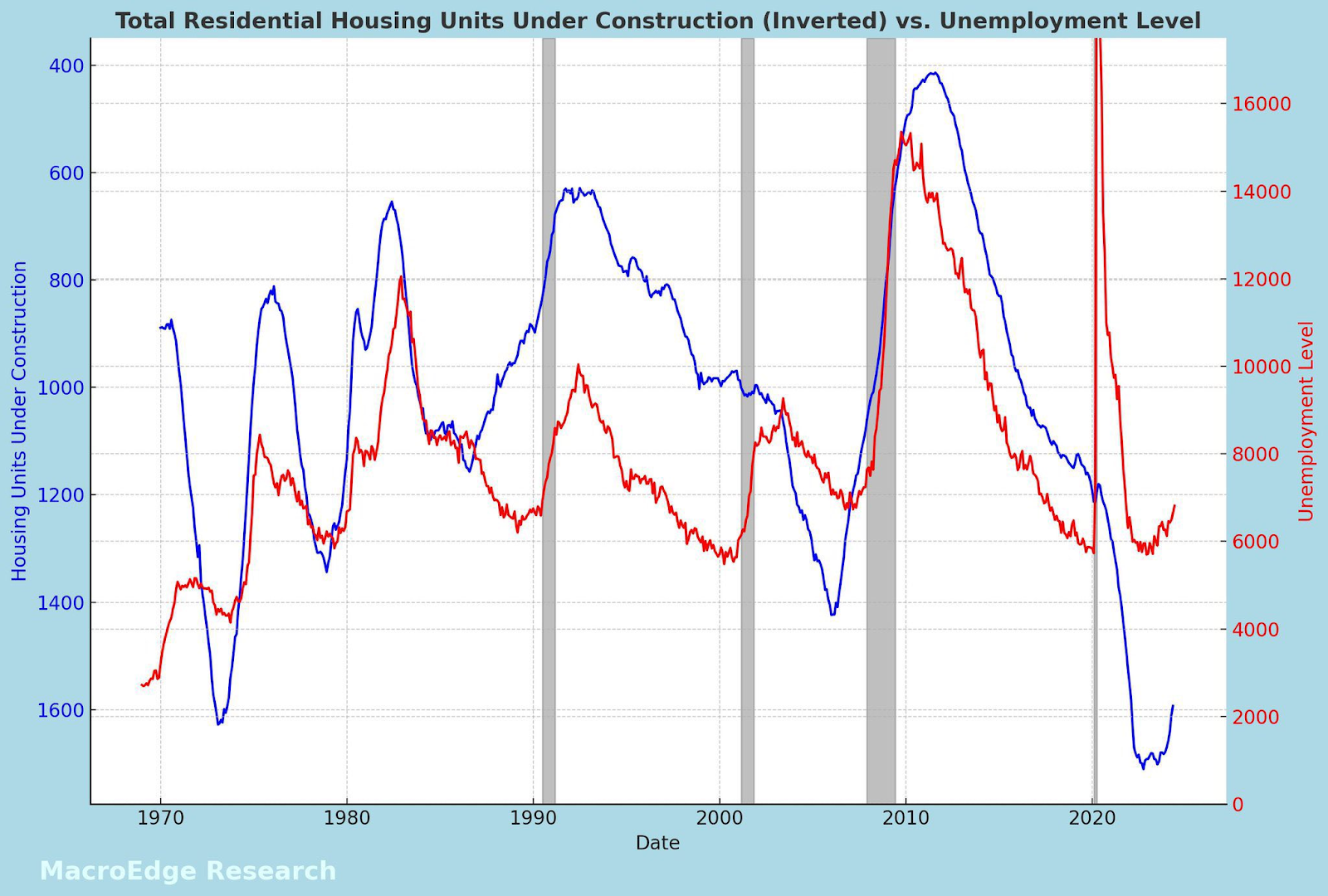 Huizen in constructie vs werkloosheid