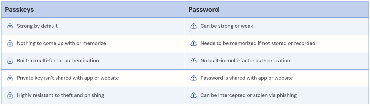 Passkeys vs passwords