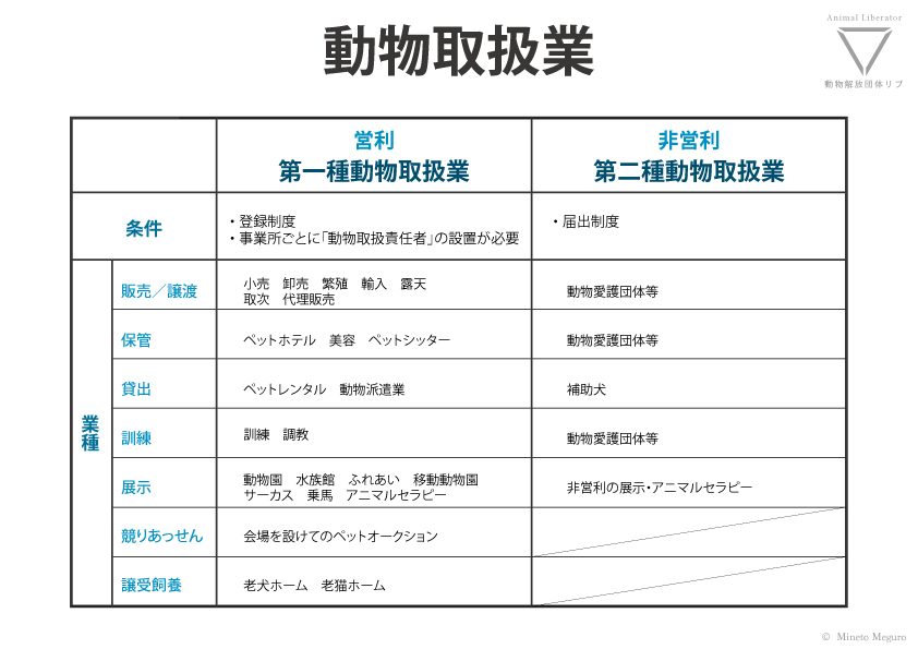 動物取扱業の種別図解