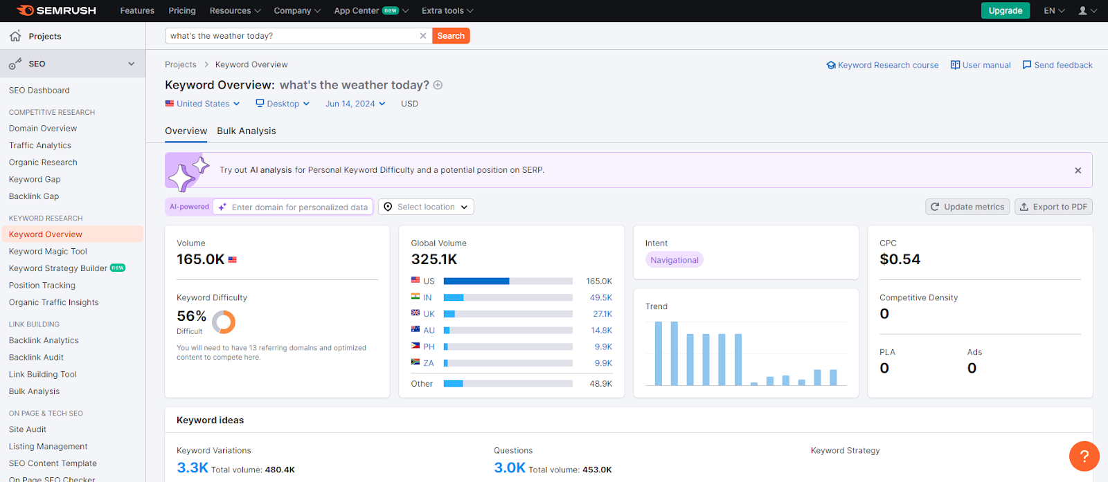 Semrush’s Keyword Overview dashboard - Semrush vs Ahrefs