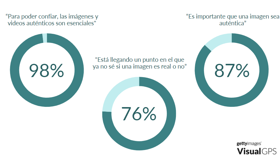 Esto es lo que piensan los argentinos sobre el uso de la IA en imgenes y videos. Fuente: GettyImages