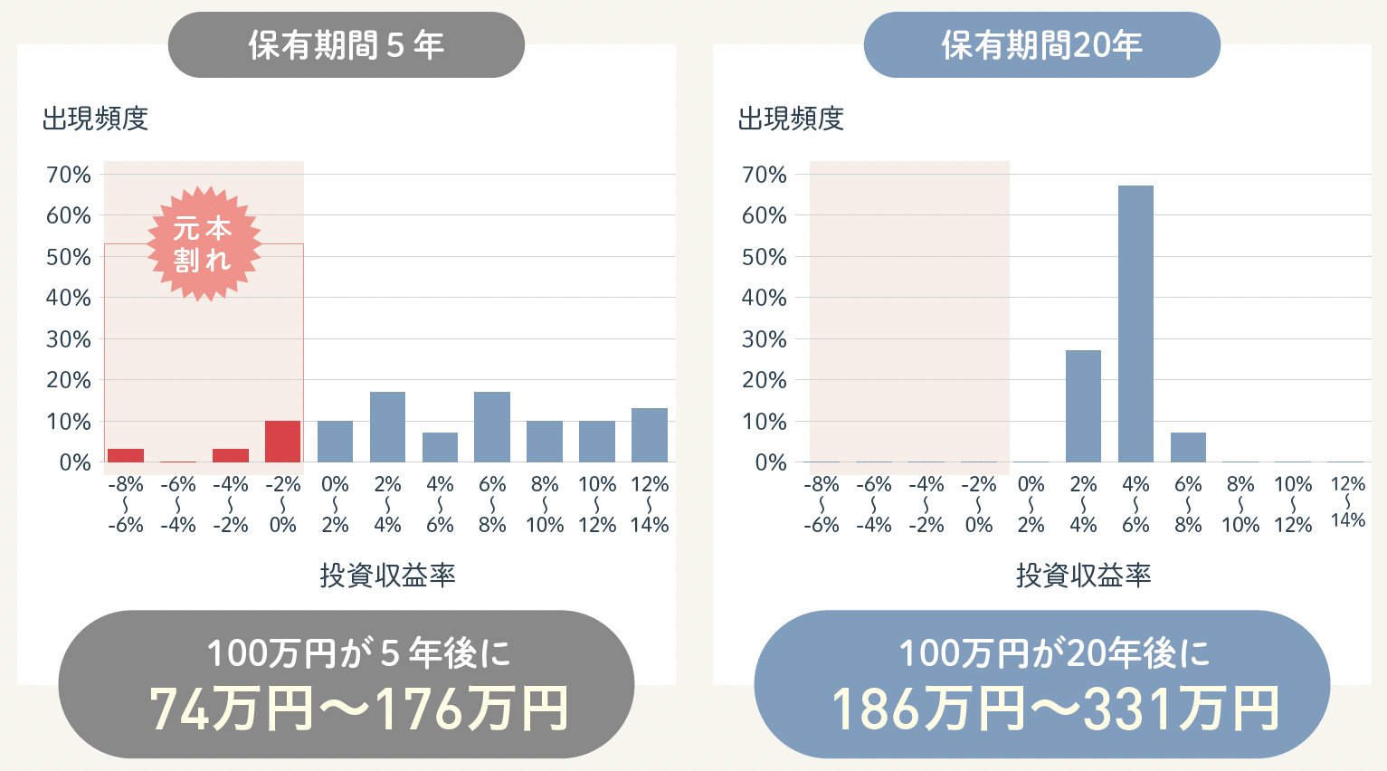 投資商品の保有期間が5年と20年で比較したときのリスクの差を表した図