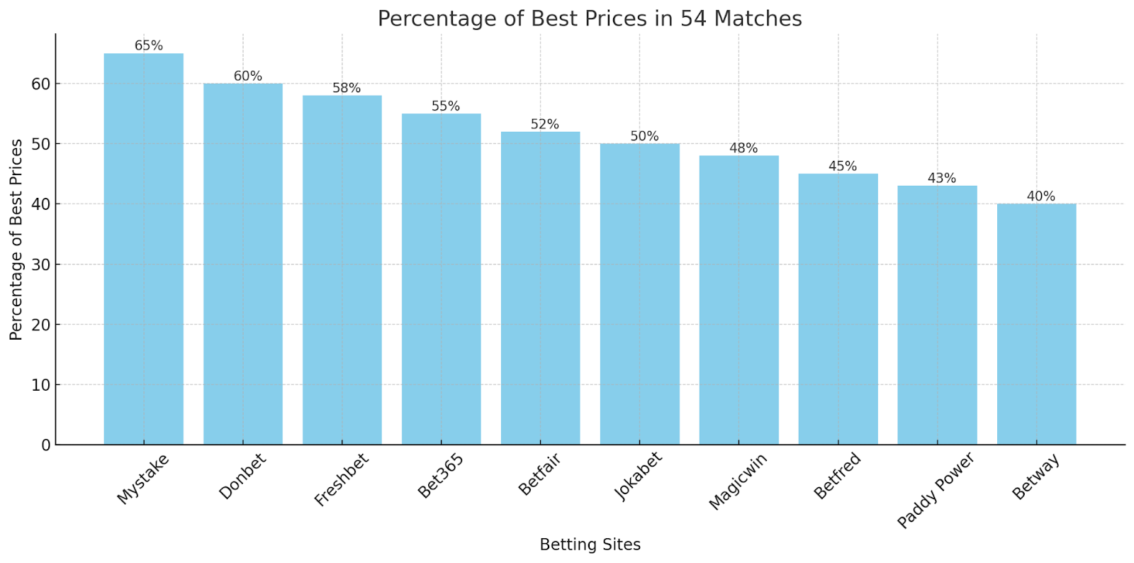 Betting Site Odds Comparisons