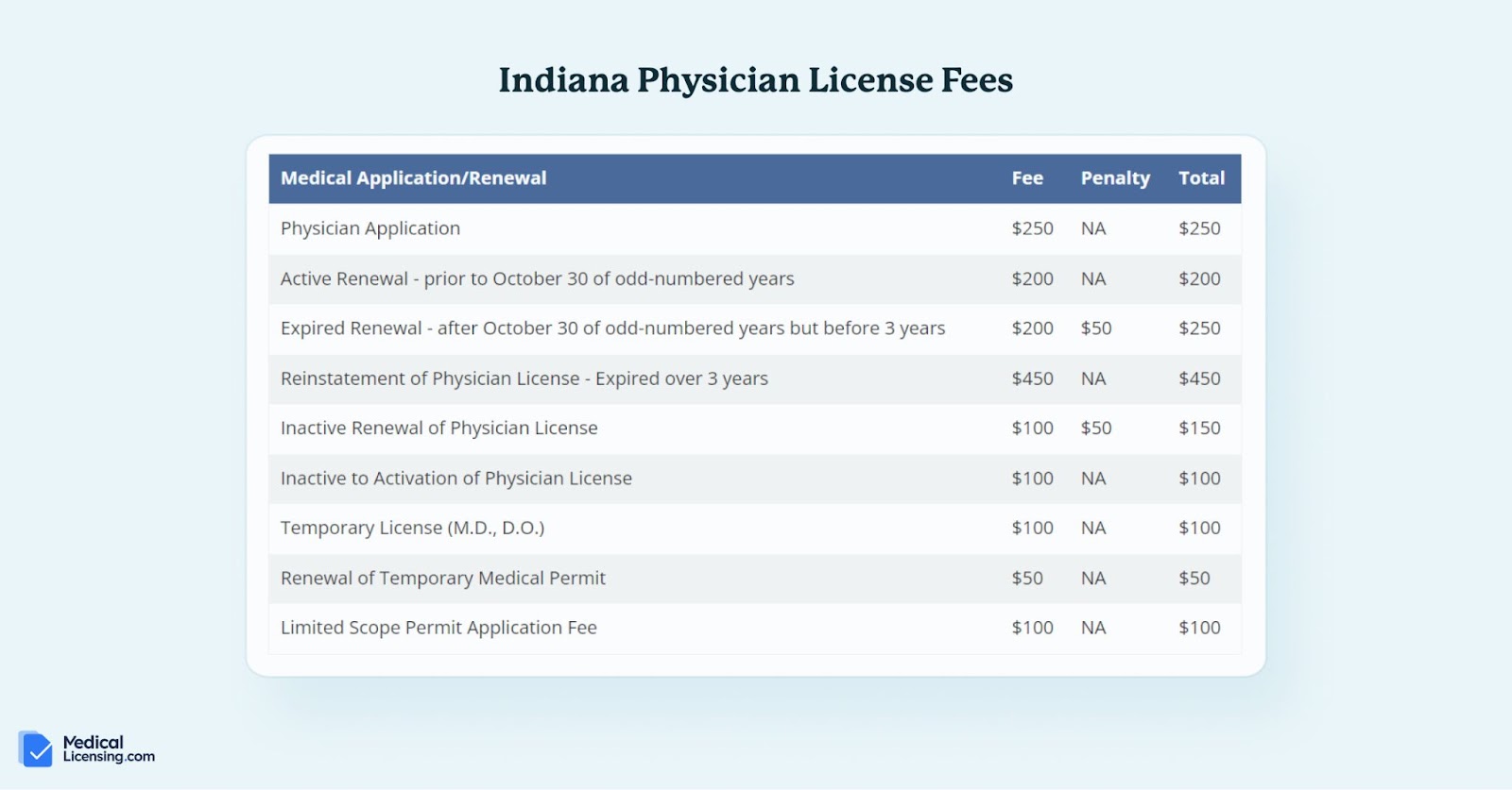 Indiana Medical License Cost