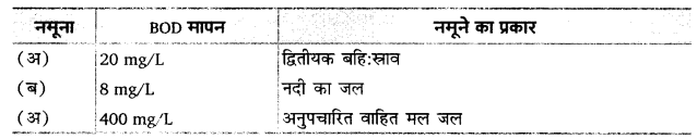 UP Board Solutions for Class 12 Biology Chapter 10 Microbes in Human Welfare Q.11