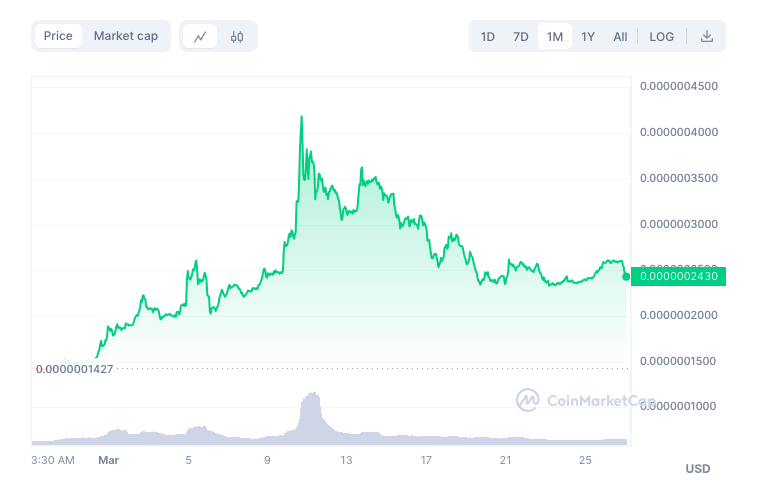 Bitgert Coin’s Remarkable 70% Surge Sparks Investor Enthusiasm for Future Gains.