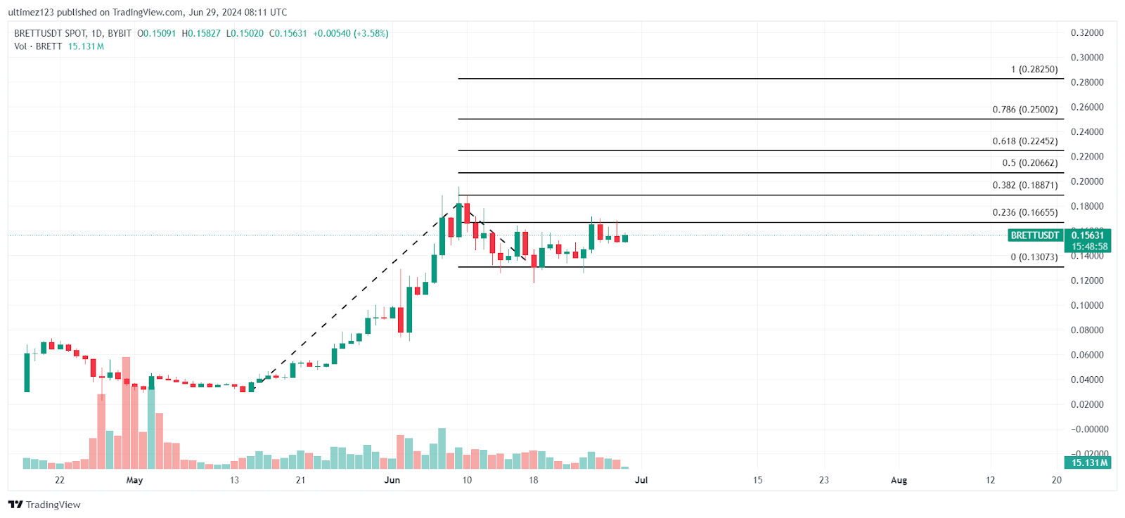 Altcoins ยอดนิยมที่จะซื้อในเดือนกรกฎาคมเพื่อผลกำไร 10 เท่า