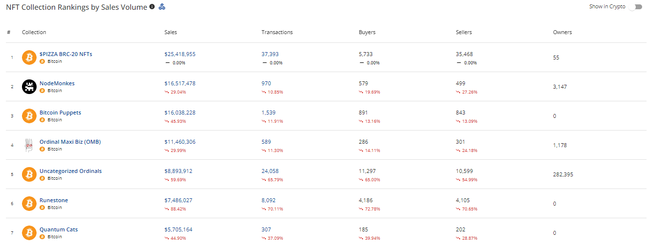 CRYPTONEWSBYTES.COM AD_4nXf5o2G5oqb4PlvBRvpGBRHZBNhUvALQcUqR21uj-uf0CfBKtmQUYbi8Q1kNyGiF-5E4E1mGBZ32XWRmSOBhjHv_UcZ7GZU93jYeK5S077cZtYm_W6qlm1SicglwezLB6atiH9wXaWDR7IHCF3aVsLDLcnLU?key=1c67ZKn0R8bmPncr9ChjNQ $165 Million NFT Sales in 30 Days: Bitcoin Blockchain Now Better than Ethereum $158 Million  