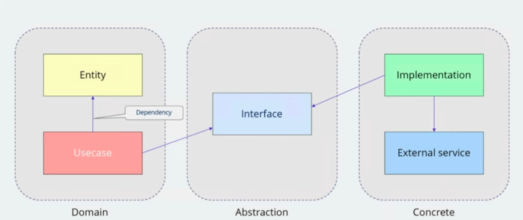 Clean Architecture chart