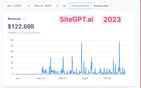 статистика доходів по sitegpt