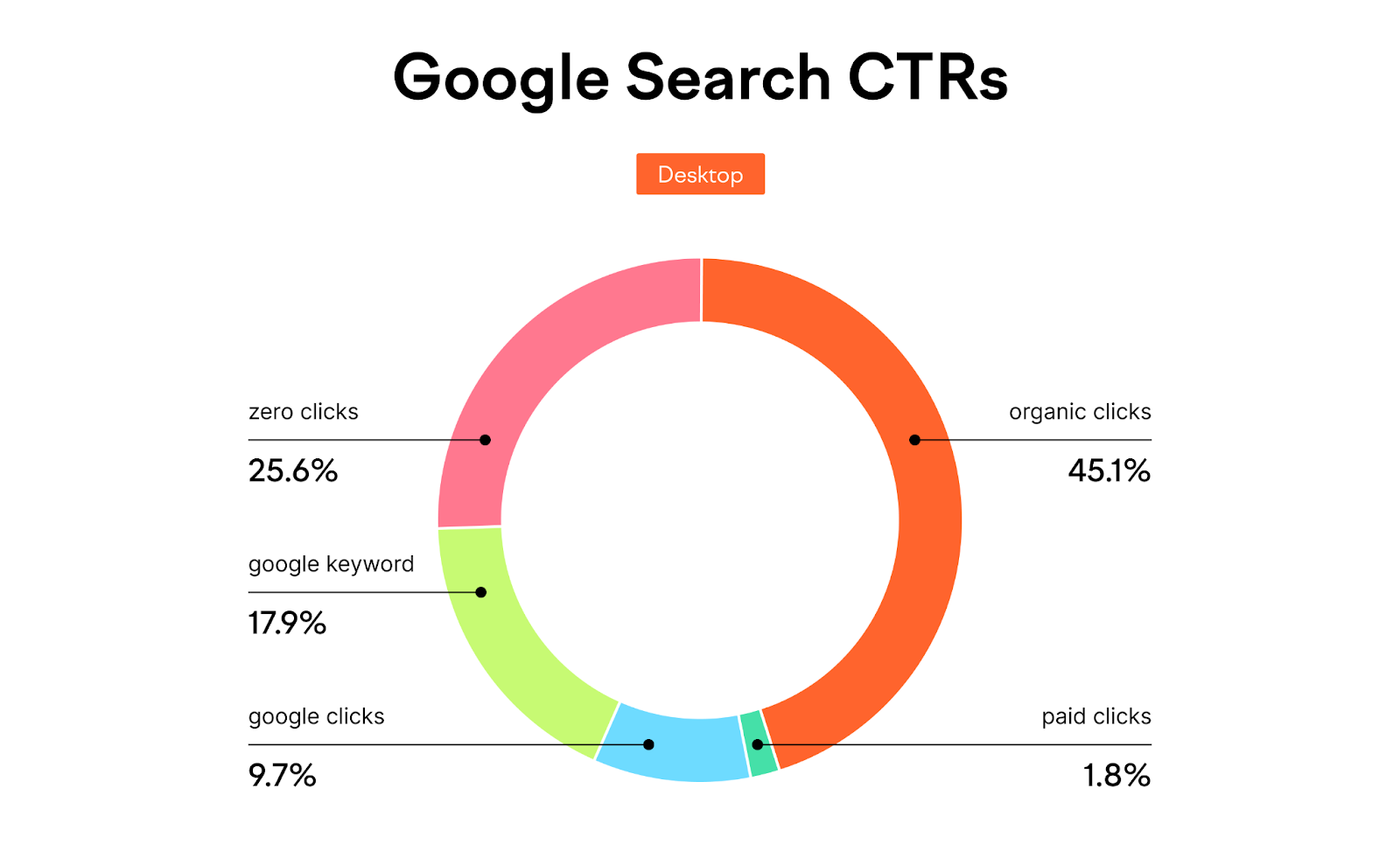  SEO For Content Creators - Zero-clicks