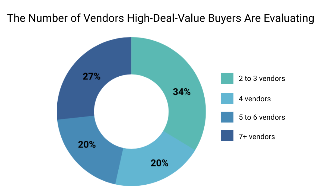 number of vendors high-deal value buyers are evaluating
