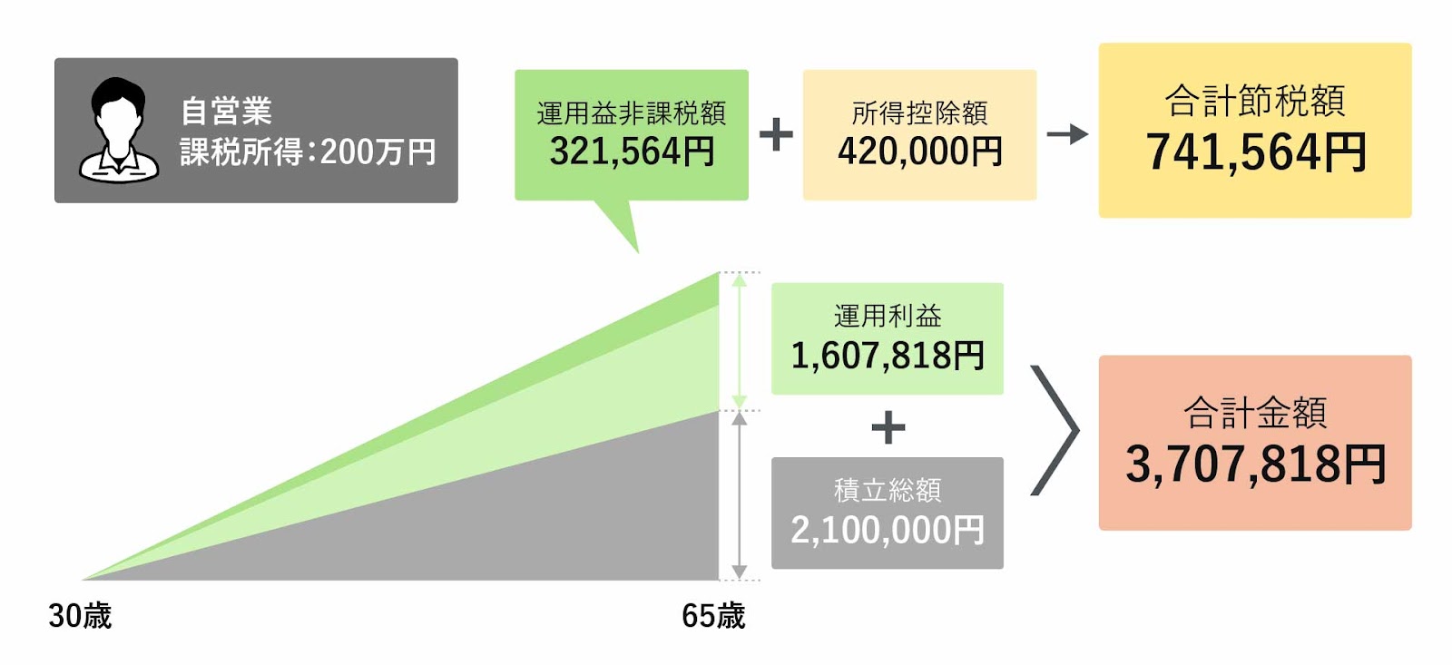 自営業のシミュレーション結果