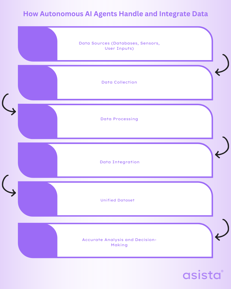 how autonomous AI agents handle and integrate data