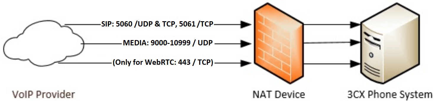 Konfigurieren von Ports für Ihren SIP-Trunk/VoIP-Provider
