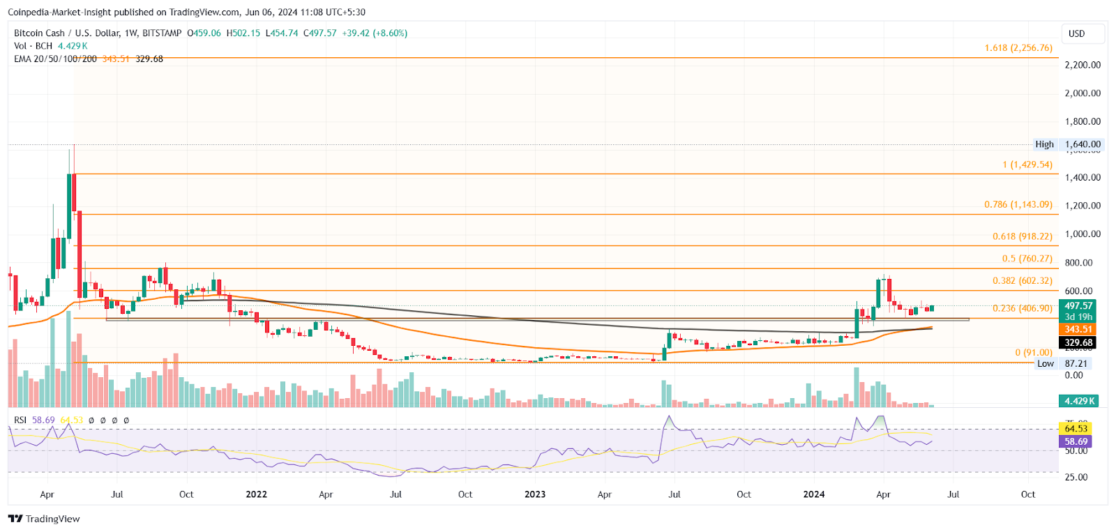 BCH Price Aims 55% Upside With $500 Breakout In June