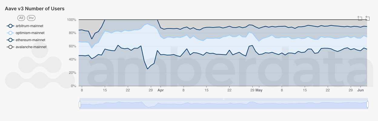 Amberlens - Amberdata Percentage of distinct Aave v3 users across networks. Arbitrum, Optimism, Ethereum, and Avalanche