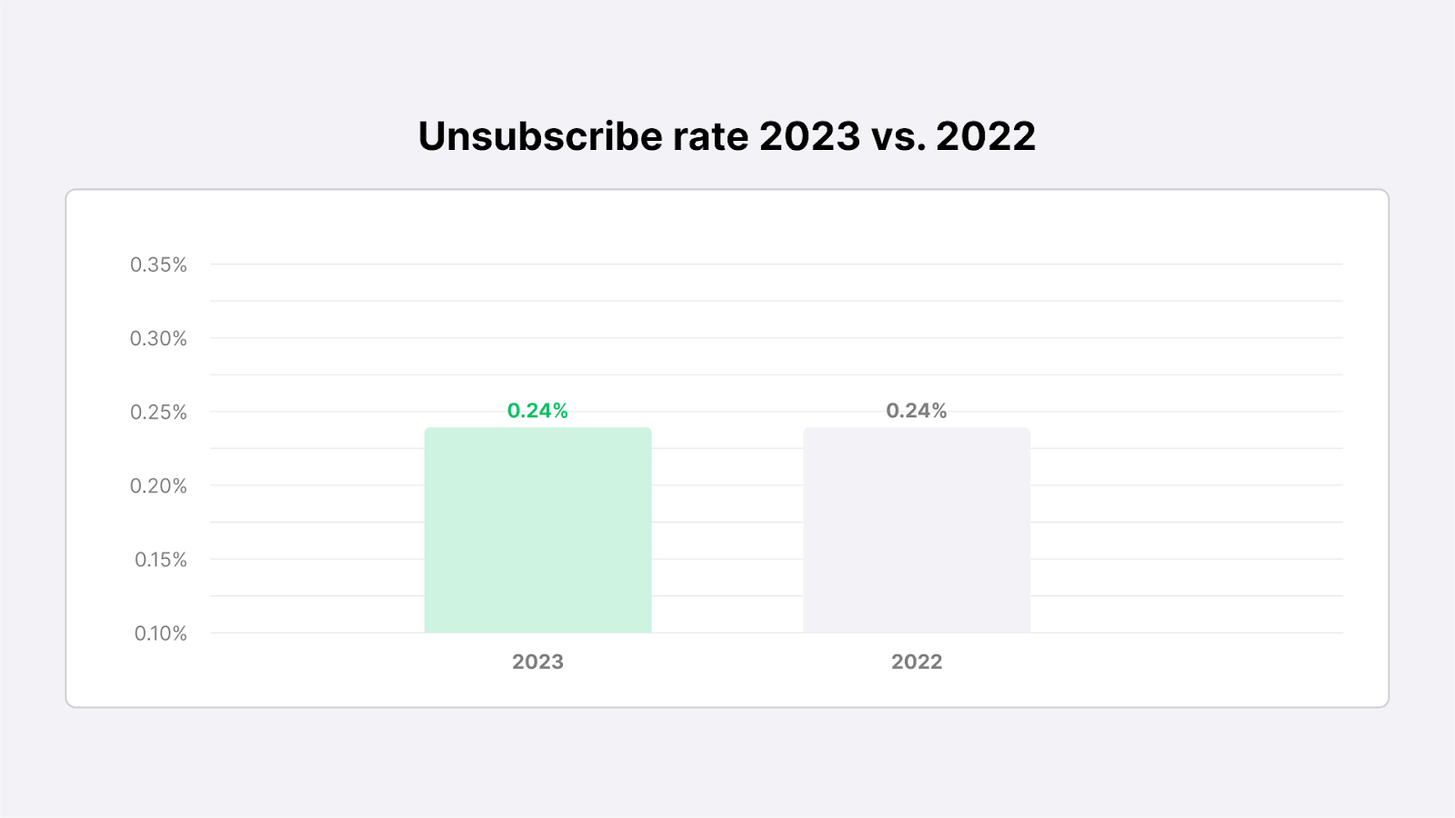 Unsubscribe Rates