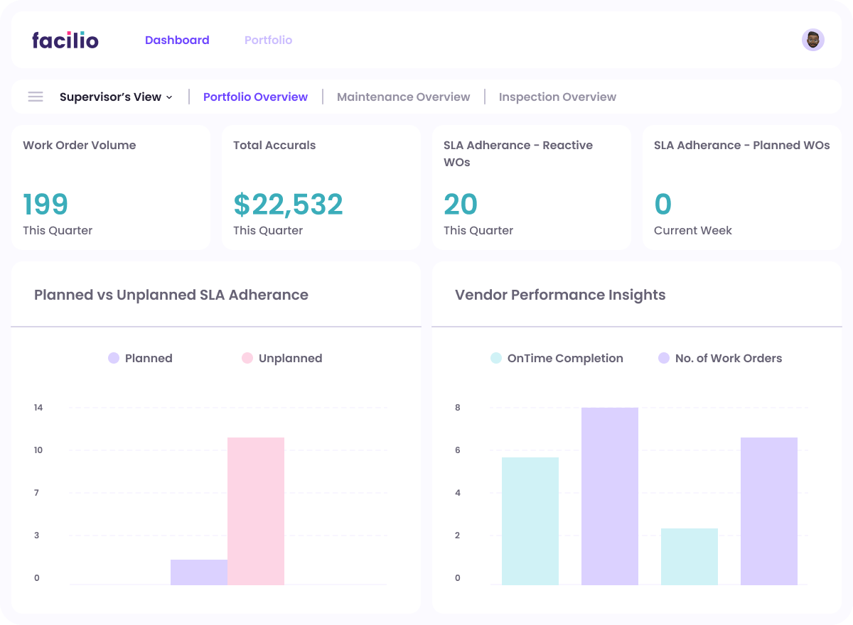 Facilio's Executive dashboard for a summary of portfolio level operations showing maintenance efficiency, service order resolution data, vendor performance insights, and more.