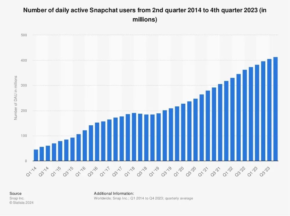 статистика Snapchat