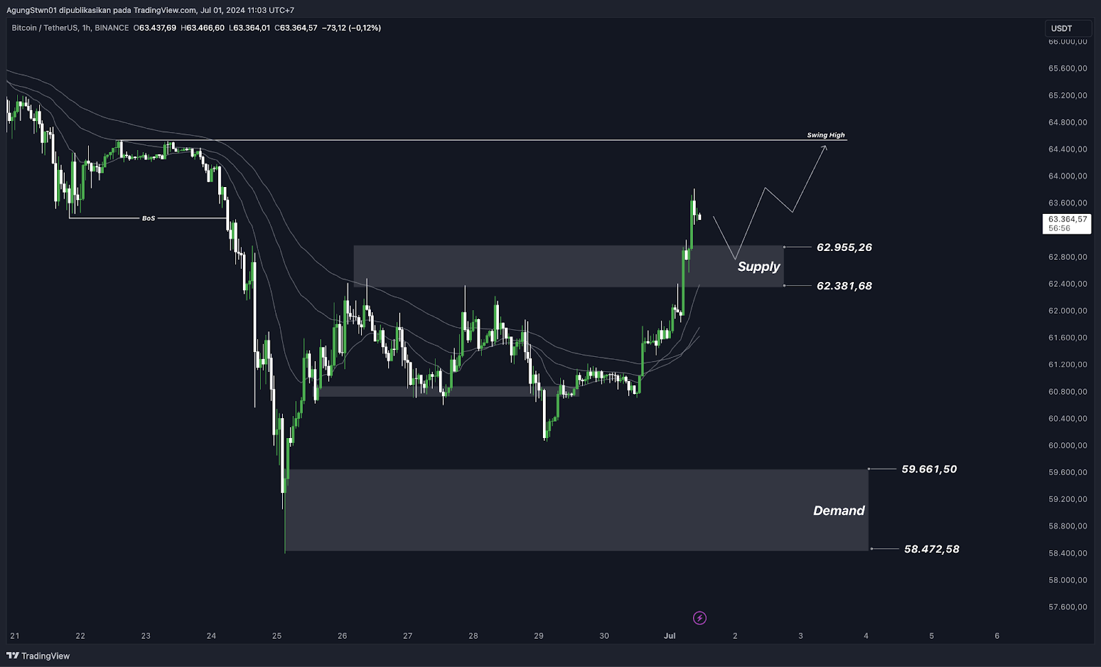 Weekly Crypto Market Outlook (2 Juli 2024) Kapan Bitcoin Kembali Bullish?